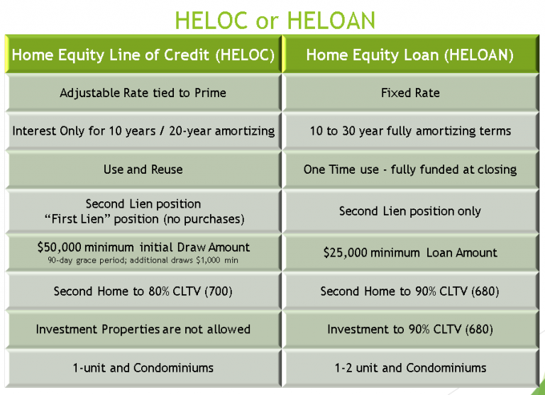 Florida Home Equity Loans / Home Equity Line Of Credit Florida